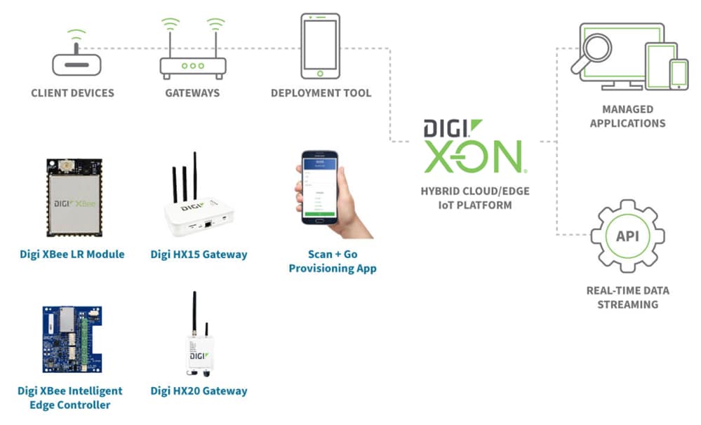 Infografik - Digi XBee® LR LoRaWAN®-Module